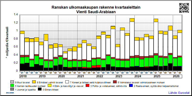 Ranskan neljännesvuosittainen vienti from Saudi-Arabiaan