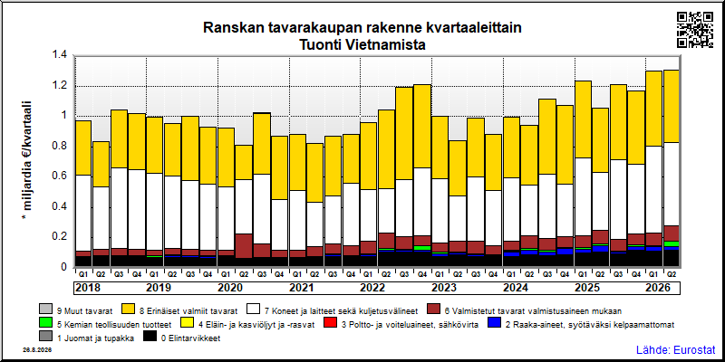 Ranskan neljännesvuosittainen tuonti Vietnamista
