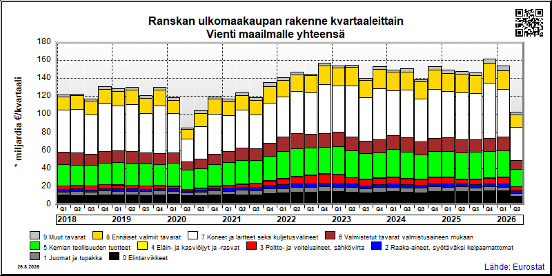 Ranskan neljännesvuosittainen vienti from maailmalle yhteensä