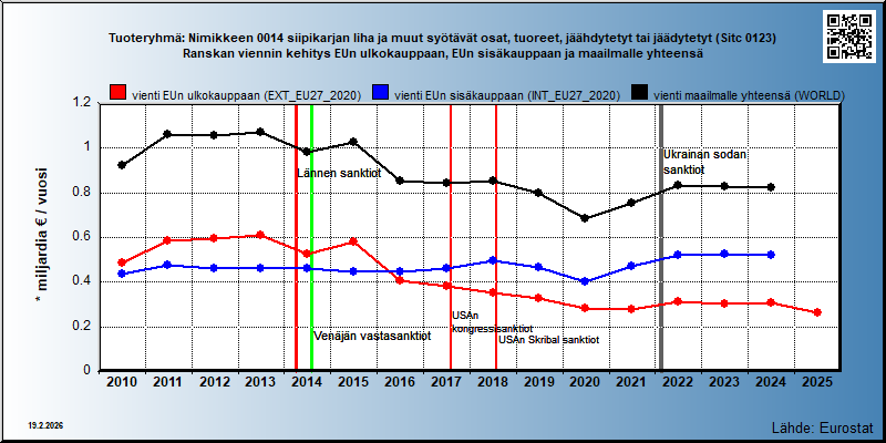 Tuoteryhmä: Nimikkeen 0014 siipikarjan liha ja muut syötävät osat, tuoreet, jäähdytetyt tai jäädytetyt (Sitc 0123) Ranskan viennin kehitys EUn ulkokauppaan, EUn sisäkauppaan ja maailmalle yhteensä 