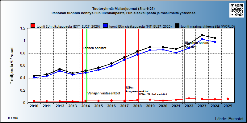 Tuoteryhmä: Mallasjuomat (Sitc 1123) Ranskan tuonnin kehitys EUn ulkokaupasta, EUn sisäkaupasta ja maailmalta yhteensä 