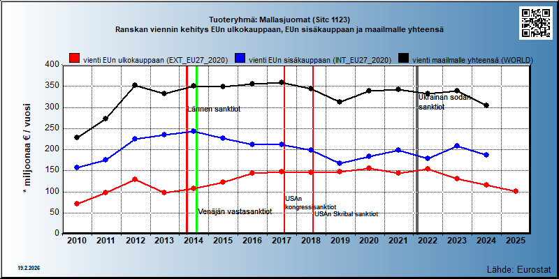 Tuoteryhmä: Mallasjuomat (Sitc 1123) Ranskan viennin kehitys EUn ulkokauppaan, EUn sisäkauppaan ja maailmalle yhteensä 