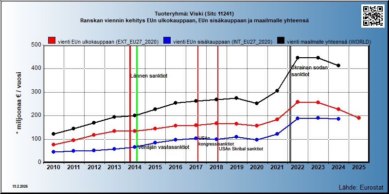 Tuoteryhmä: Viski (Sitc 11241) Ranskan viennin kehitys EUn ulkokauppaan, EUn sisäkauppaan ja maailmalle yhteensä 