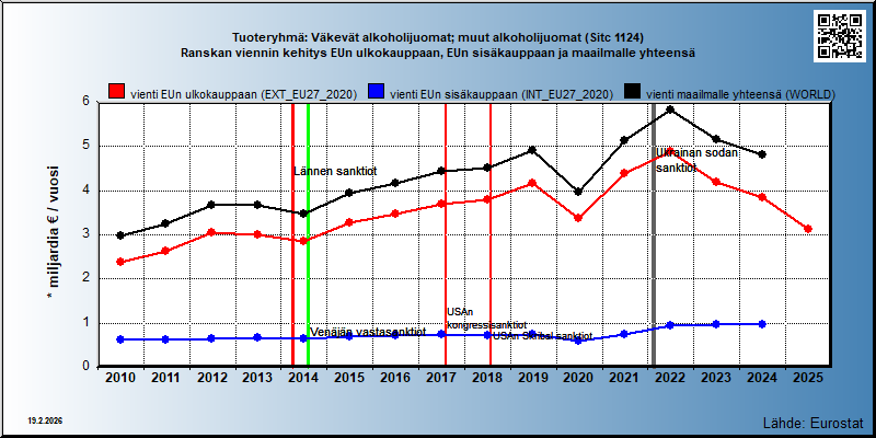 Tuoteryhmä: Väkevät alkoholijuomat; muut alkoholijuomat (Sitc 1124) Ranskan viennin kehitys EUn ulkokauppaan, EUn sisäkauppaan ja maailmalle yhteensä 