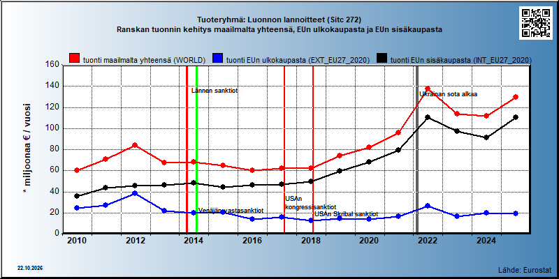 Tuoteryhmä: Luonnon lannoitteet (Sitc 272) Ranskan tuonnin kehitys maailmalta yhteensä, EUn ulkokaupasta ja EUn sisäkaupasta 