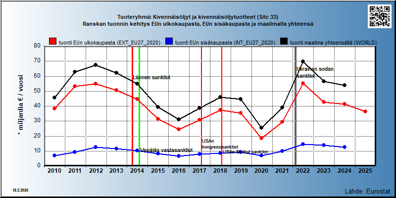 Tuoteryhmä: Kivennäisöljyt ja kivennäisöljytuotteet (Sitc 33) Ranskan tuonnin kehitys EUn ulkokaupasta, EUn sisäkaupasta ja maailmalta yhteensä 