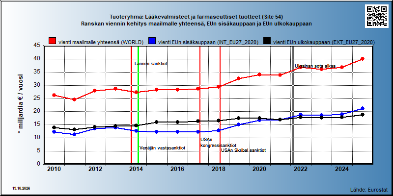 Tuoteryhmä: Lääkevalmisteet ja farmaseuttiset tuotteet (Sitc 54) Ranskan viennin kehitys maailmalle yhteensä, EUn sisäkauppaan ja EUn ulkokauppaan