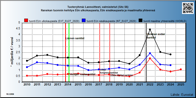 Tuoteryhmä: Lannoitteet, valmistetut (Sitc 56) Ranskan tuonnin kehitys EUn ulkokaupasta, EUn sisäkaupasta ja maailmalta yhteensä 