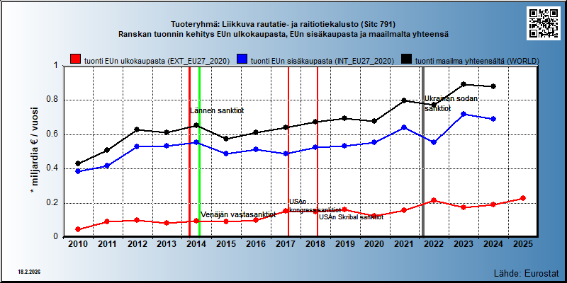Tuoteryhmä: Liikkuva rautatie- ja raitiotiekalusto (Sitc 791) Ranskan tuonnin kehitys EUn ulkokaupasta, EUn sisäkaupasta ja maailmalta yhteensä 