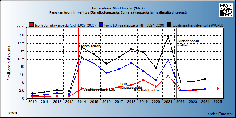 Tuoteryhmä: Muut tavarat (Sitc 9) Ranskan tuonnin kehitys EUn ulkokaupasta, EUn sisäkaupasta ja maailmalta yhteensä 