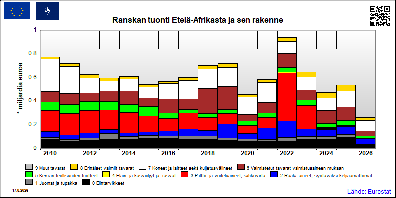 Ranskan vuosittainen tuonti Etelä-Afrikasta