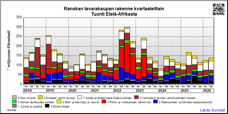 Ranskan neljännesvuosittainen tuonti Etelä-Afrikasta