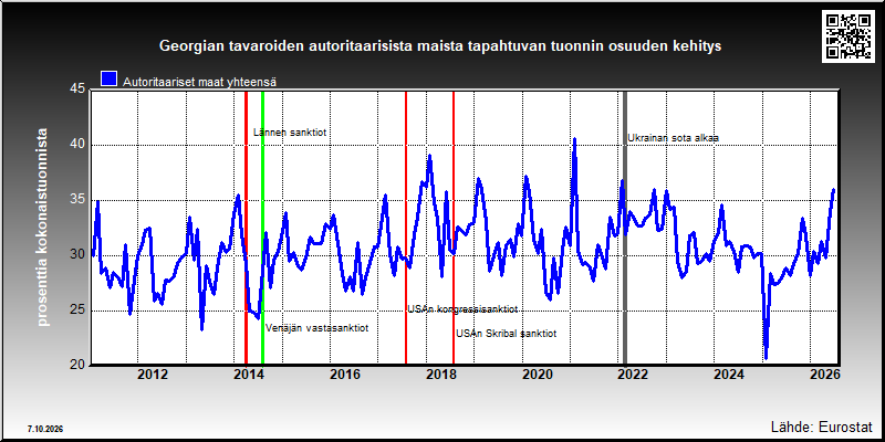 Georgian autoritaarisiin maihin suuntautuvan tuonnin osuus kokonaistuonnista