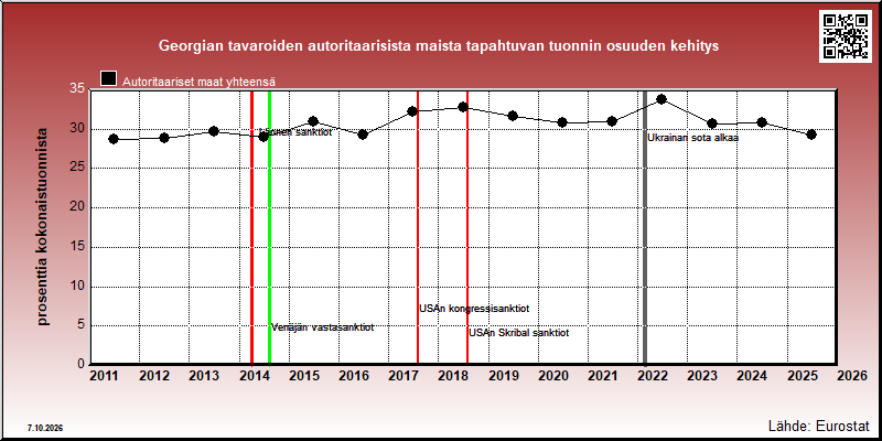 Georgian autoritaarisiin maihin vuosittain suuntautuvan tuonnin osuus kokonaistuonnista