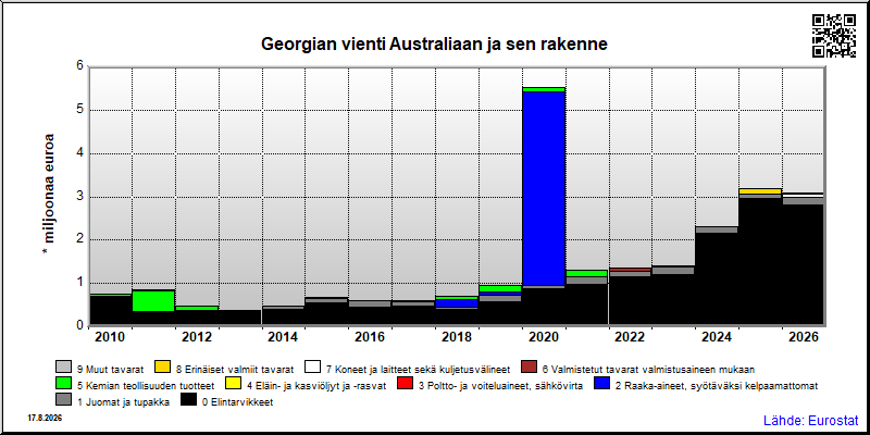 Georgian vuosittainen vienti Australiaan