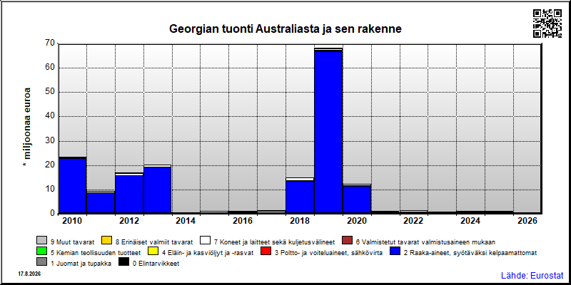 Georgian vuosittainen tuonti Australiasta