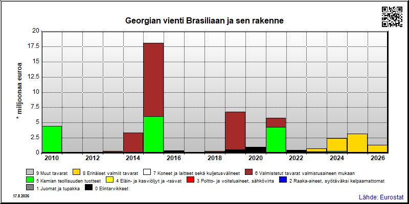 Georgian vuosittainen vienti Brasiliaan