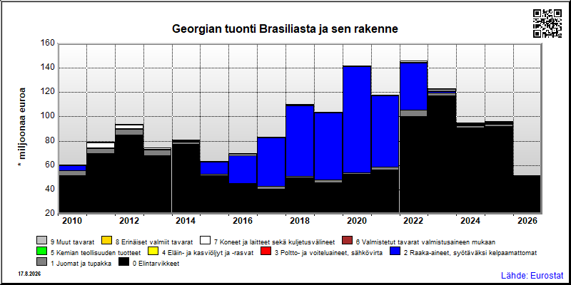 Georgian vuosittainen tuonti Brasiliasta