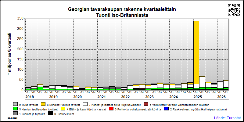 Georgian neljännesvuosittainen tuonti Iso-Britanniasta