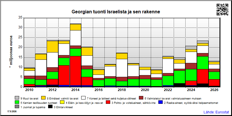 Georgian vuosittainen tuonti Israelista