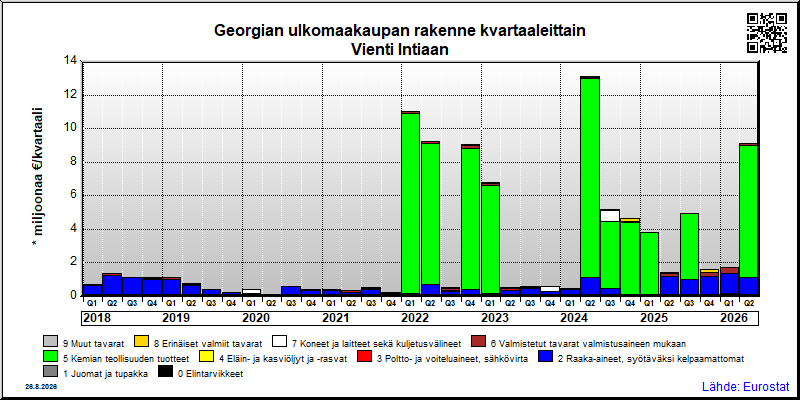 Georgian neljännesvuosittainen vienti from Intiaan