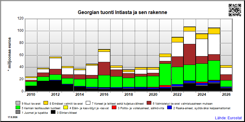 Georgian vuosittainen tuonti Intiasta