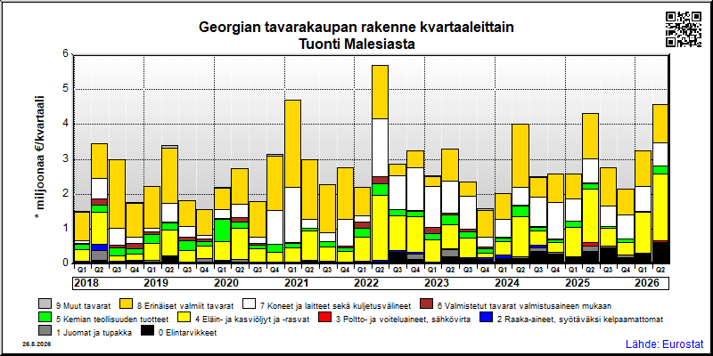Georgian neljännesvuosittainen tuonti Malesiasta
