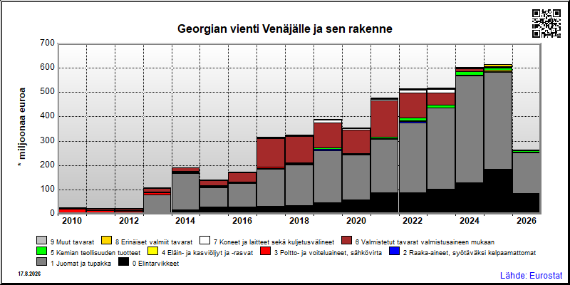 Georgian vuosittainen vienti Venäjälle