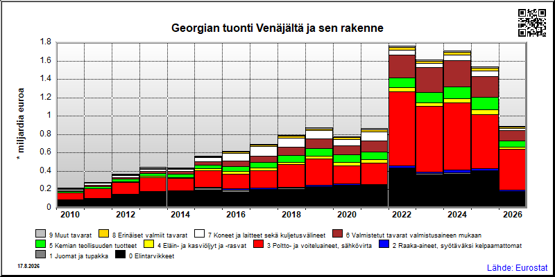 Georgian vuosittainen tuonti Venäjältä