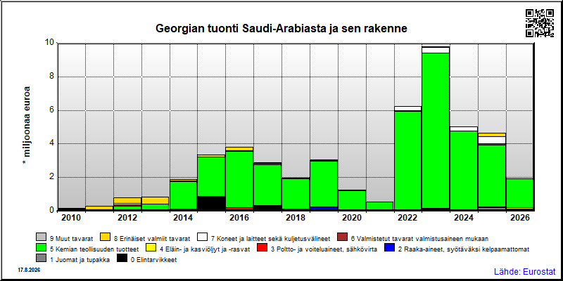 Georgian vuosittainen tuonti Saudi-Arabiasta