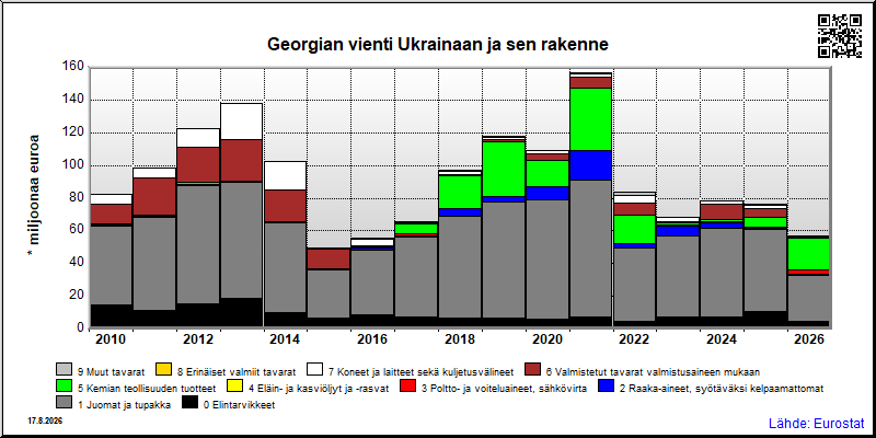 Georgian vuosittainen vienti Ukrainaan