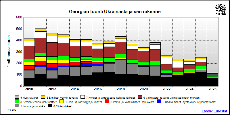 Georgian vuosittainen tuonti Ukrainasta