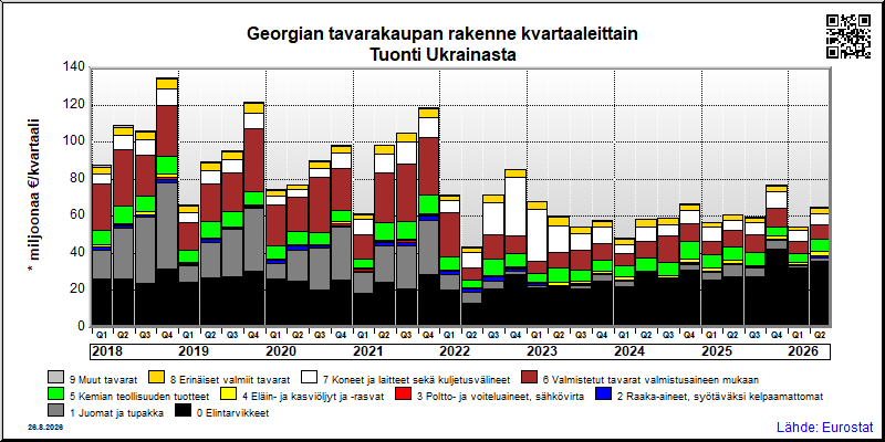 Georgian neljännesvuosittainen tuonti Ukrainasta
