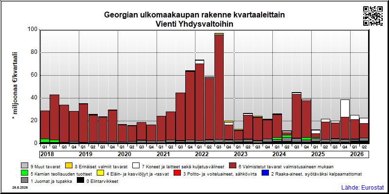 Georgian neljännesvuosittainen vienti from Yhdysvaltoihin