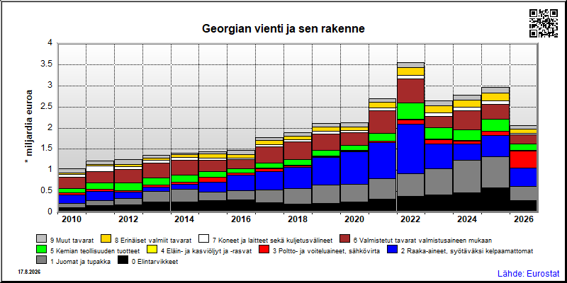 Georgian vuosittainen vienti maailmalle yhteensä
