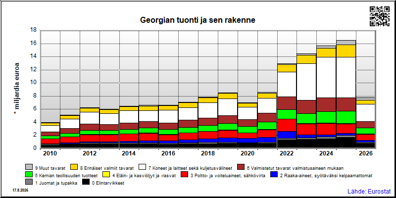 Georgian vuosittainen tuonti maailmalta yhteensä