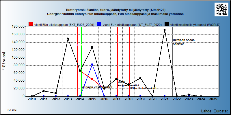 Tuoteryhmä: Sianliha, tuore, jäähdytetty tai jäädytetty (Sitc 0122) Georgian viennin kehitys EUn ulkokauppaan, EUn sisäkauppaan ja maailmalle yhteensä 