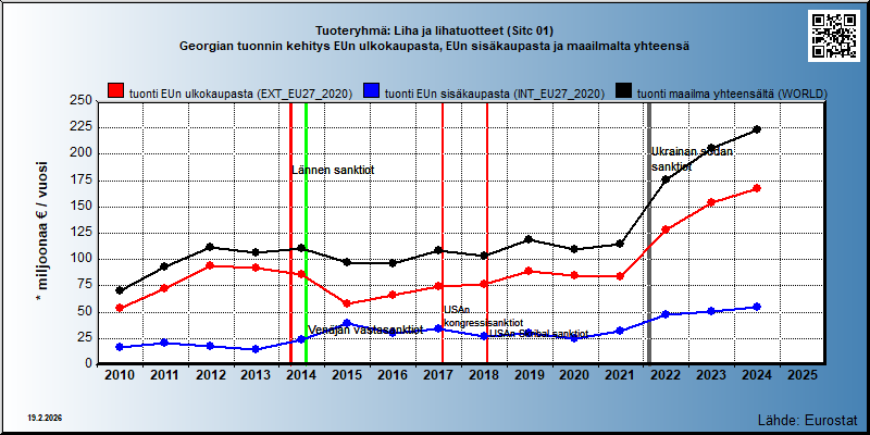 Tuoteryhmä: Liha ja lihatuotteet (Sitc 01) Georgian tuonnin kehitys EUn ulkokaupasta, EUn sisäkaupasta ja maailmalta yhteensä 