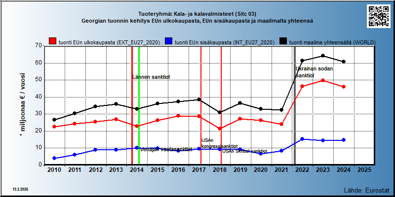 Tuoteryhmä: Kala- ja kalavalmisteet (Sitc 03) Georgian tuonnin kehitys EUn ulkokaupasta, EUn sisäkaupasta ja maailmalta yhteensä 