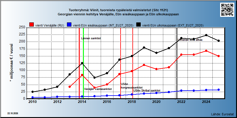 Tuoteryhmä: Viinit, tuoreista rypäleistä valmistetut (Sitc 1121) Georgian viennin kehitys Venäjälle, EUn sisäkauppaan ja EUn ulkokauppaan