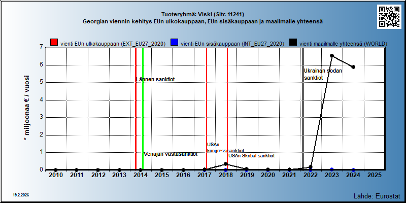Tuoteryhmä: Viski (Sitc 11241) Georgian viennin kehitys EUn ulkokauppaan, EUn sisäkauppaan ja maailmalle yhteensä 