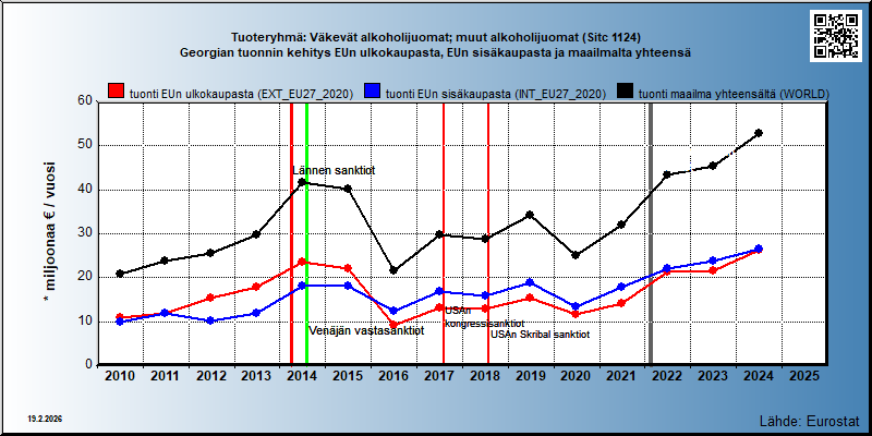 Tuoteryhmä: Väkevät alkoholijuomat; muut alkoholijuomat (Sitc 1124) Georgian tuonnin kehitys EUn ulkokaupasta, EUn sisäkaupasta ja maailmalta yhteensä 