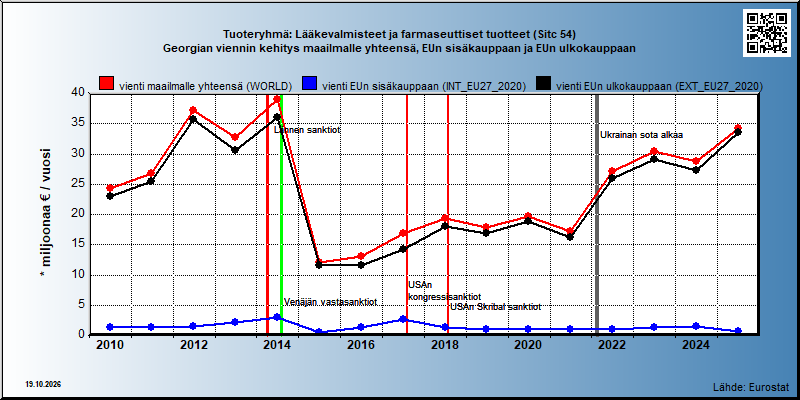 Tuoteryhmä: Lääkevalmisteet ja farmaseuttiset tuotteet (Sitc 54) Georgian viennin kehitys maailmalle yhteensä, EUn sisäkauppaan ja EUn ulkokauppaan