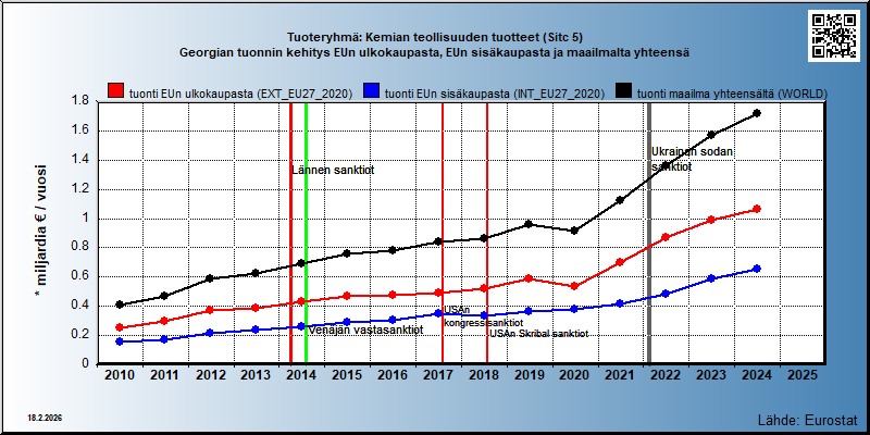 Tuoteryhmä: Kemian teollisuuden tuotteet (Sitc 5) Georgian tuonnin kehitys EUn ulkokaupasta, EUn sisäkaupasta ja maailmalta yhteensä 