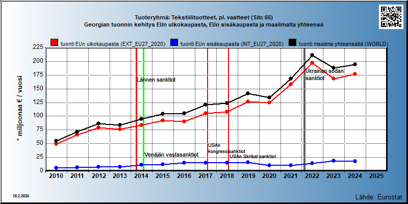 Tuoteryhmä: Tekstiilituotteet, pl. vaatteet (Sitc 65) Georgian tuonnin kehitys EUn ulkokaupasta, EUn sisäkaupasta ja maailmalta yhteensä 