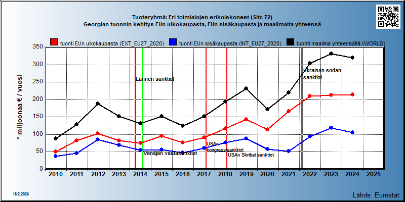 Tuoteryhmä: Eri toimialojen erikoiskoneet (Sitc 72) Georgian tuonnin kehitys EUn ulkokaupasta, EUn sisäkaupasta ja maailmalta yhteensä 