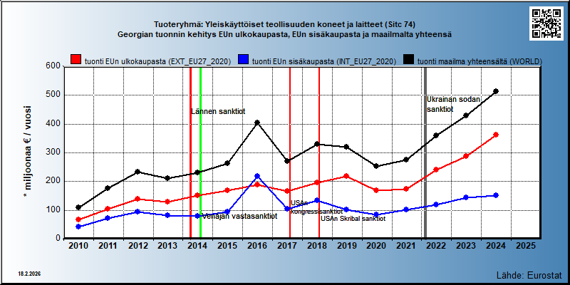 Tuoteryhmä: Yleiskäyttöiset teollisuuden koneet ja laitteet (Sitc 74) Georgian tuonnin kehitys EUn ulkokaupasta, EUn sisäkaupasta ja maailmalta yhteensä 