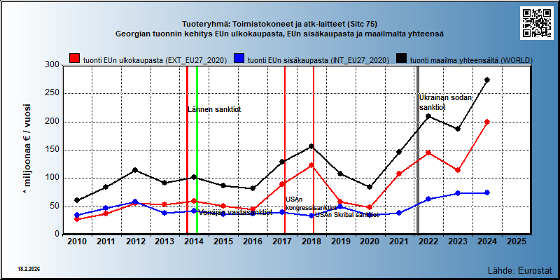 Tuoteryhmä: Toimistokoneet ja atk-laitteet (Sitc 75) Georgian tuonnin kehitys EUn ulkokaupasta, EUn sisäkaupasta ja maailmalta yhteensä 