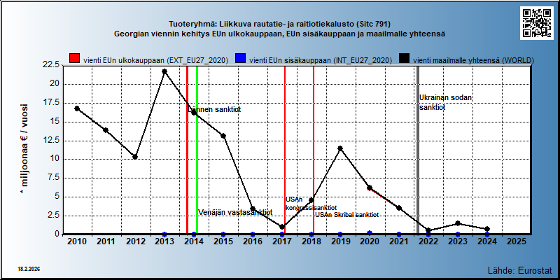 Tuoteryhmä: Liikkuva rautatie- ja raitiotiekalusto (Sitc 791) Georgian viennin kehitys EUn ulkokauppaan, EUn sisäkauppaan ja maailmalle yhteensä 