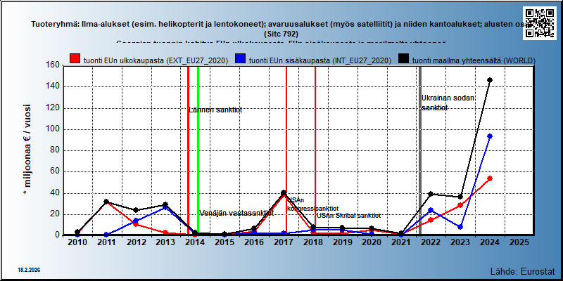 Tuoteryhmä: Ilma-alukset (esim. helikopterit ja lentokoneet); avaruusalukset (myös satelliitit) ja niiden kantoalukset; alusten osat (Sitc 792) Georgian tuonnin kehitys EUn ulkokaupasta, EUn sisäkaupasta ja maailmalta yhteensä 